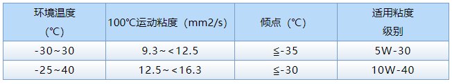 冬日行車無慮 江淮重卡燃?xì)廛嚤ｐB(yǎng)秘籍！