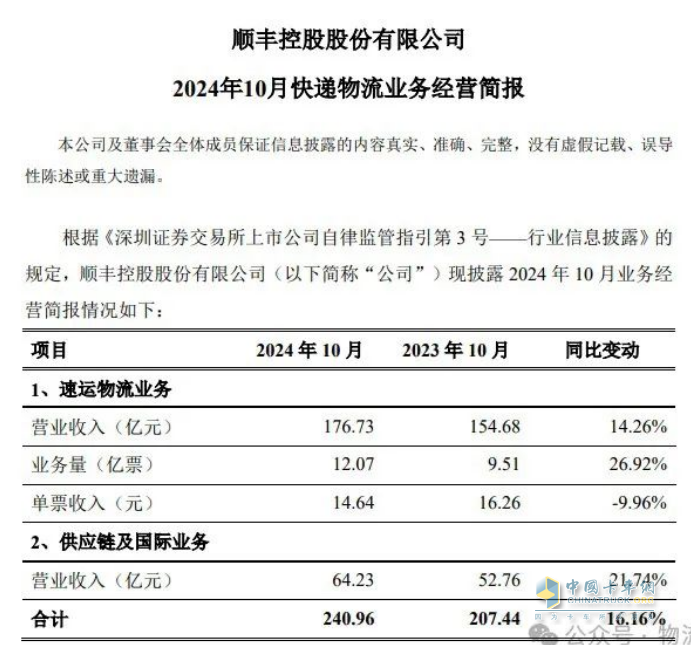 順豐10月營收240.96億元，同比增加16.16%   