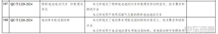 工信部：燃料電池電動(dòng)汽車 加氫通信協(xié)議等行業(yè)標(biāo)準(zhǔn)報(bào)批公示