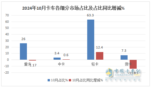 10月輕卡：“銀十”不及預期 ！福田4.5萬輛強勢奪冠，江鈴“雙領(lǐng)漲”