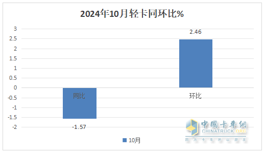 10月輕卡：“銀十”不及預期 ！福田4.5萬輛強勢奪冠，江鈴“雙領(lǐng)漲”