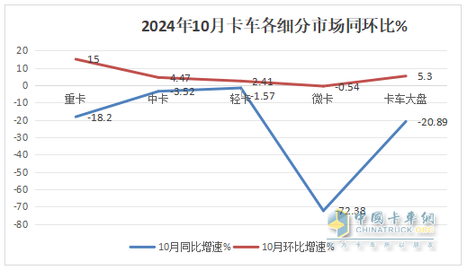 10月輕卡：“銀十”不及預期 ！福田4.5萬輛強勢奪冠，江鈴“雙領(lǐng)漲”