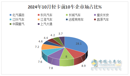 10月輕卡：“銀十”不及預期 ！福田4.5萬輛強勢奪冠，江鈴“雙領(lǐng)漲”