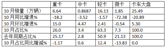 10月輕卡：“銀十”不及預期 ！福田4.5萬輛強勢奪冠，江鈴“雙領(lǐng)漲”