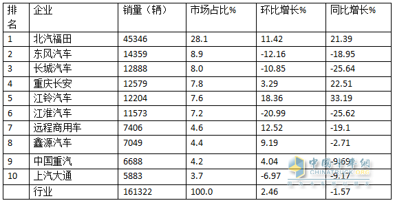 10月輕卡：“銀十”不及預期 ！福田4.5萬輛強勢奪冠，江鈴“雙領(lǐng)漲”