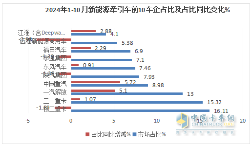 10月新能源牽引車：銷6106輛創(chuàng)史上最高，“銀十”勝“金九”！徐工\解放\三一居前三