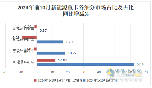 10月新能源牽引車：銷6106輛創(chuàng)史上最高，“銀十”勝“金九”！徐工\解放\三一居前三