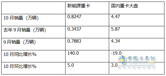 10月新能源重卡:銷8247輛漲1.4倍，徐工奪冠，三一\解放爭(zhēng)亞軍；江淮領(lǐng)漲