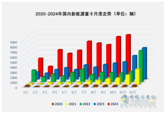 10月新能源重卡:銷8247輛漲1.4倍，徐工奪冠，三一\解放爭(zhēng)亞軍；江淮領(lǐng)漲