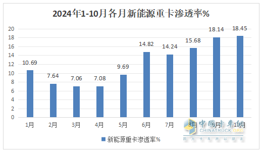 10月新能源重卡:銷8247輛漲1.4倍，徐工奪冠，三一\解放爭(zhēng)亞軍；江淮領(lǐng)漲