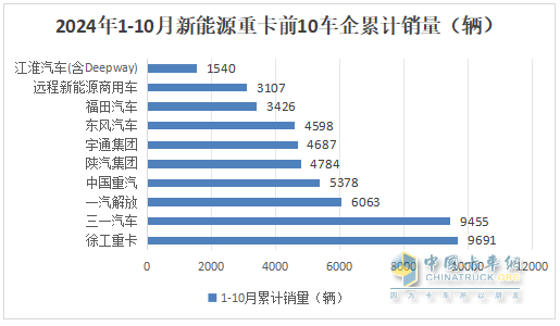 10月新能源重卡:銷8247輛漲1.4倍，徐工奪冠，三一\解放爭(zhēng)亞軍；江淮領(lǐng)漲