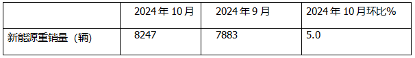 10月新能源重卡:銷8247輛漲1.4倍，徐工奪冠，三一\解放爭(zhēng)亞軍；江淮領(lǐng)漲