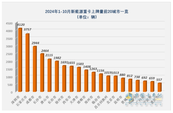 10月新能源重卡:銷8247輛漲1.4倍，徐工奪冠，三一\解放爭(zhēng)亞軍；江淮領(lǐng)漲