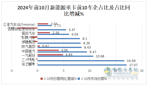 10月新能源重卡:銷8247輛漲1.4倍，徐工奪冠，三一\解放爭(zhēng)亞軍；江淮領(lǐng)漲