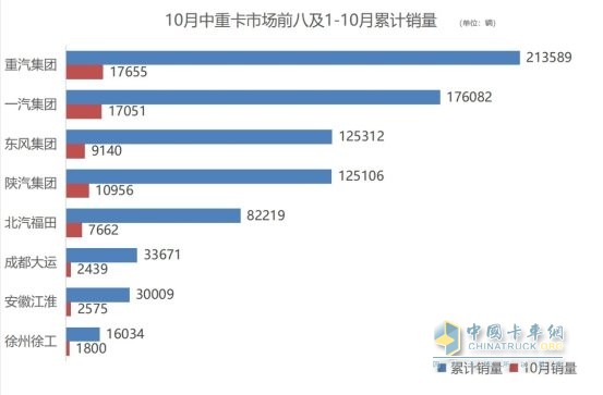 商用車市場收獲“金色十月” 解放、重汽中重卡單月銷量1.7萬+