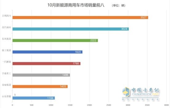 商用車市場收獲“金色十月” 解放、重汽中重卡單月銷量1.7萬+