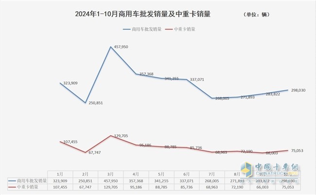 商用車市場收獲“金色十月” 解放、重汽中重卡單月銷量1.7萬+