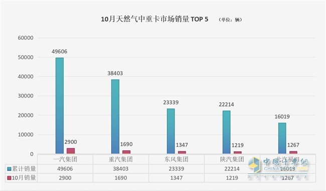 商用車市場收獲“金色十月” 解放、重汽中重卡單月銷量1.7萬+