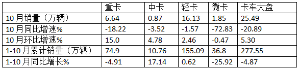 10月微卡：“銀十”變“鐵十”！奇瑞奪冠；五菱\凱馬分列二三 長(zhǎng)安領(lǐng)漲