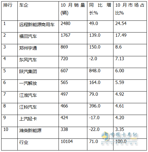 10月新能源輕卡：“銀十”勝“金九”！ 遠(yuǎn)程\福田\宇通居前三；陜汽增8.5倍領(lǐng)漲