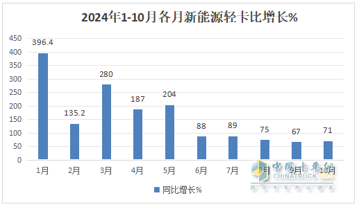 10月新能源輕卡：“銀十”勝“金九”！ 遠(yuǎn)程\福田\宇通居前三；陜汽增8.5倍領(lǐng)漲