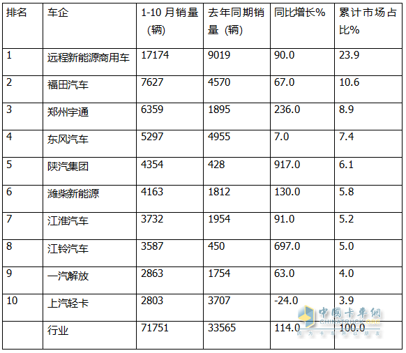 10月新能源輕卡：“銀十”勝“金九”！ 遠(yuǎn)程\福田\宇通居前三；陜汽增8.5倍領(lǐng)漲