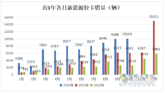 10月新能源輕卡：“銀十”勝“金九”！ 遠(yuǎn)程\福田\宇通居前三；陜汽增8.5倍領(lǐng)漲