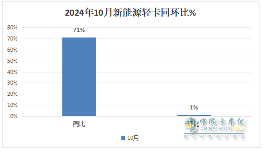 10月新能源輕卡：“銀十”勝“金九”！ 遠(yuǎn)程\福田\宇通居前三；陜汽增8.5倍領(lǐng)漲