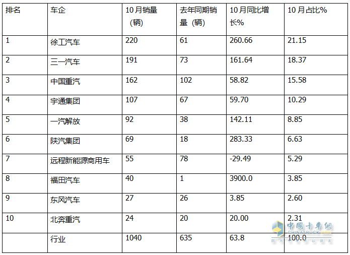 10月新能源自卸車：“銀十”變“銅十”！徐工\三一\重汽居前三，福田領(lǐng)漲