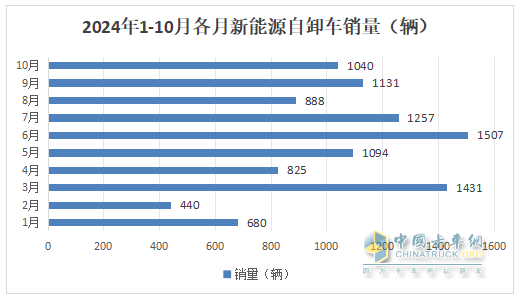 10月新能源自卸車：“銀十”變“銅十”！徐工\三一\重汽居前三，福田領(lǐng)漲