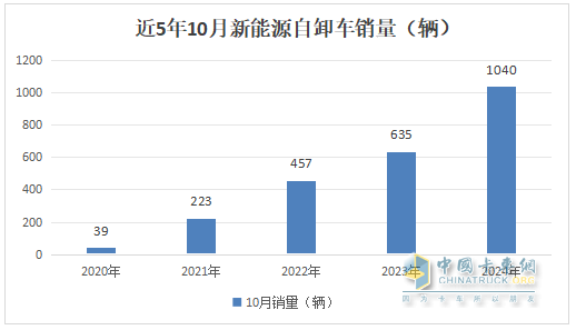 10月新能源自卸車：“銀十”變“銅十”！徐工\三一\重汽居前三，福田領(lǐng)漲