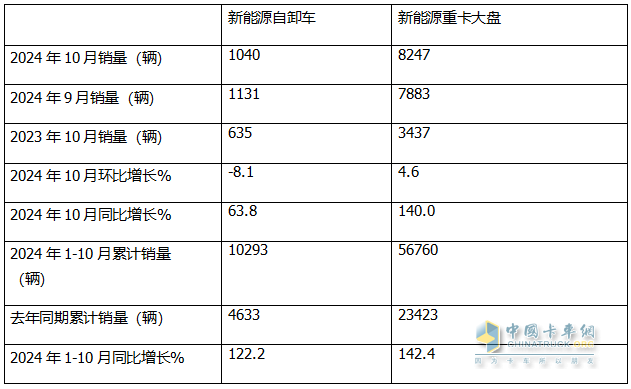 10月新能源自卸車：“銀十”變“銅十”！徐工\三一\重汽居前三，福田領(lǐng)漲