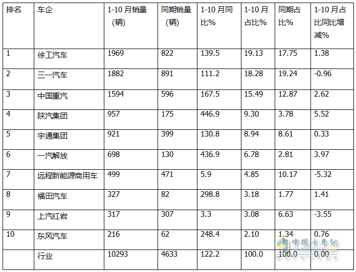 10月新能源自卸車：“銀十”變“銅十”！徐工\三一\重汽居前三，福田領(lǐng)漲