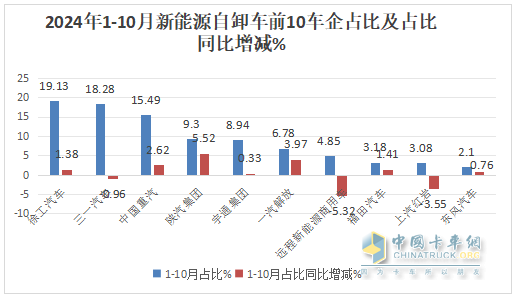 10月新能源自卸車：“銀十”變“銅十”！徐工\三一\重汽居前三，福田領(lǐng)漲