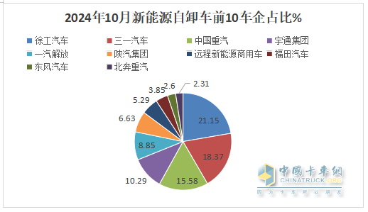 10月新能源自卸車：“銀十”變“銅十”！徐工\三一\重汽居前三，福田領(lǐng)漲