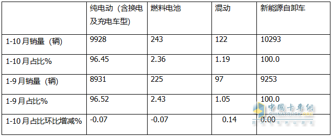 10月新能源自卸車：“銀十”變“銅十”！徐工\三一\重汽居前三，福田領(lǐng)漲