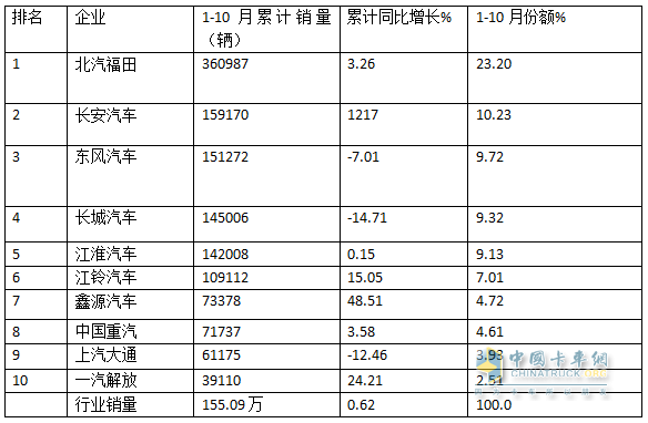 新能源領(lǐng)漲，4.2米藍牌最暢銷—2024年1-10月輕卡市場主要特征總結(jié)分析