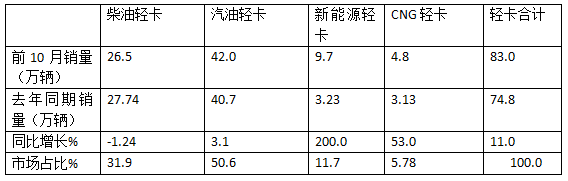 新能源領(lǐng)漲，4.2米藍牌最暢銷—2024年1-10月輕卡市場主要特征總結(jié)分析