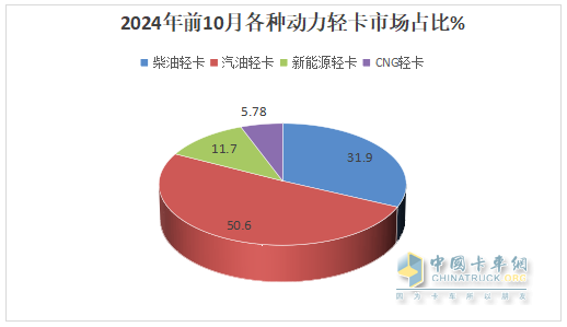 新能源領(lǐng)漲，4.2米藍牌最暢銷—2024年1-10月輕卡市場主要特征總結(jié)分析