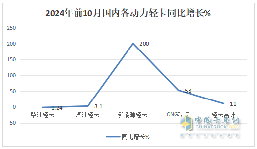 新能源領(lǐng)漲，4.2米藍牌最暢銷—2024年1-10月輕卡市場主要特征總結(jié)分析