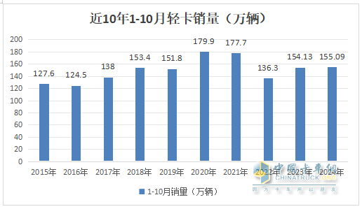 新能源領(lǐng)漲，4.2米藍牌最暢銷—2024年1-10月輕卡市場主要特征總結(jié)分析