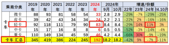 新能源領(lǐng)漲，4.2米藍牌最暢銷—2024年1-10月輕卡市場主要特征總結(jié)分析