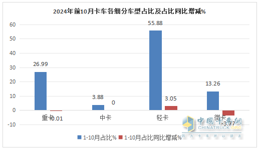 新能源領(lǐng)漲，4.2米藍牌最暢銷—2024年1-10月輕卡市場主要特征總結(jié)分析