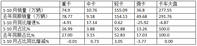 新能源領(lǐng)漲，4.2米藍牌最暢銷—2024年1-10月輕卡市場主要特征總結(jié)分析