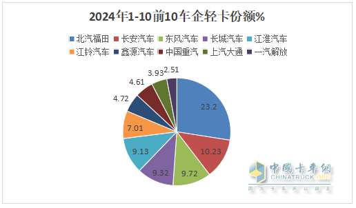 新能源領(lǐng)漲，4.2米藍牌最暢銷—2024年1-10月輕卡市場主要特征總結(jié)分析