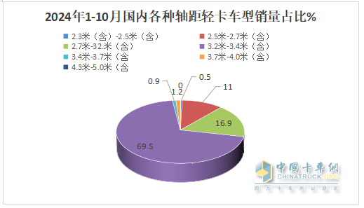 新能源領(lǐng)漲，4.2米藍牌最暢銷—2024年1-10月輕卡市場主要特征總結(jié)分析