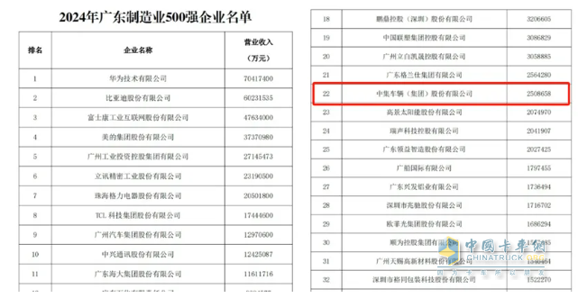 中集車輛榮登2024廣東省制造業(yè)500強企業(yè)榜單