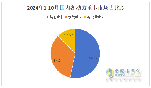 新能源、燃?xì)忸惣俺隹诔蔀槎糁葡禄摹叭{馬車“ —2024年1-10月重卡市場特點總結(jié)分析