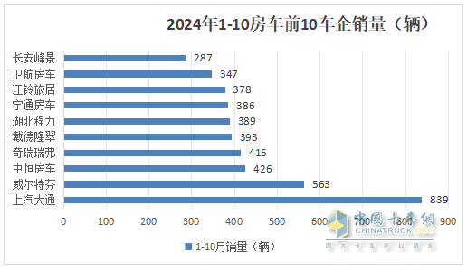 10月房車：同環(huán)比雙降，“銀十”變“銅十”！威爾特芬\奇瑞瑞弗分獲冠亞軍