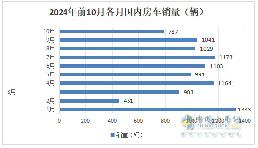 10月房車：同環(huán)比雙降，“銀十”變“銅十”！威爾特芬\奇瑞瑞弗分獲冠亞軍